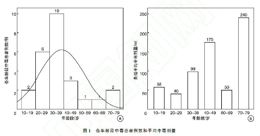 25例敌草快中毒的临床特征分析