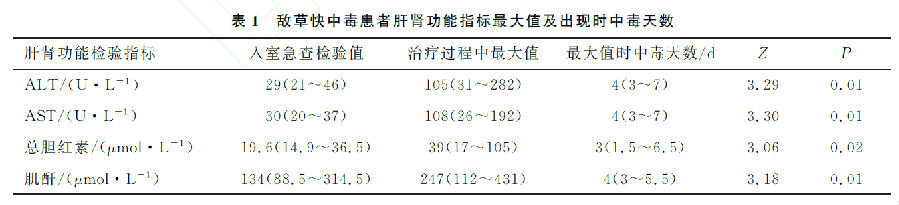 25例敌草快中毒的临床特征分析