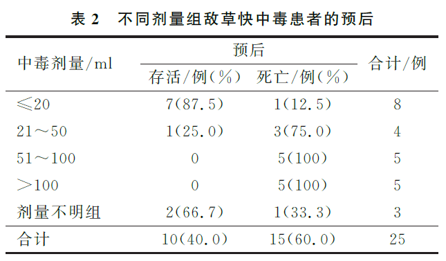 25例敌草快中毒的临床特征分析