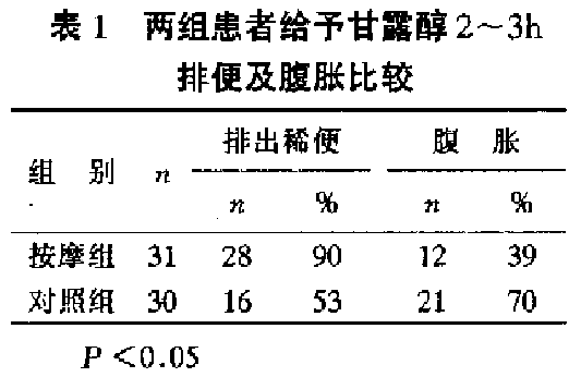 按摩乙状结肠区对有机磷中毒甘露醇导泻效果的影响