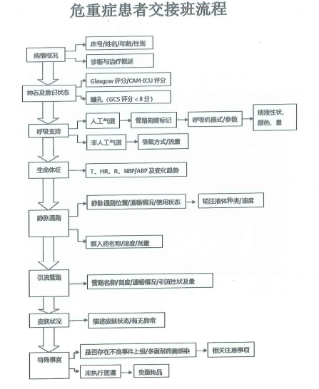 新冠肺炎重型、危重型患者护理规范