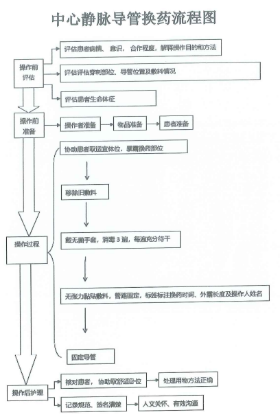 新冠肺炎重型、危重型患者护理规范