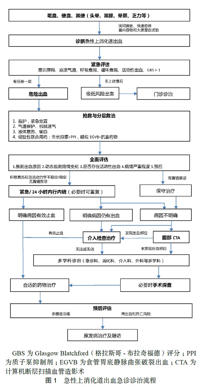 急性上消化道出血急诊诊治流程专家共识(2020版)